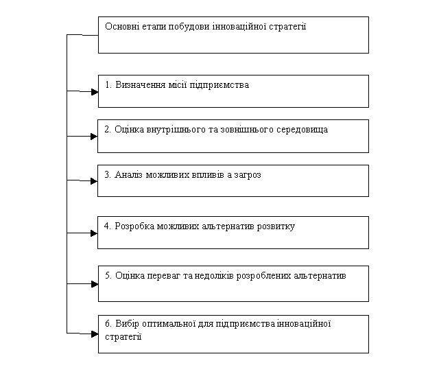 Контрольная работа по теме Діагностика стратегічних факторів активізації інноваційної діяльності хлібопекарських підприємств