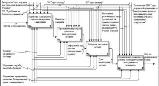 Діаграма моніторингу і контролю кредитних ризиків