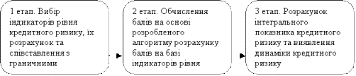 Етапи проведення моніторингу кредитного ризику