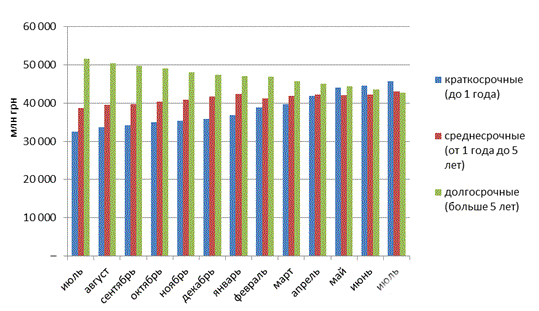 Динаміка портфеля споживчих кредитів за період з 31.06.2012 р. по 30.06.2013 р., млн. грн. (за даними НБУ)