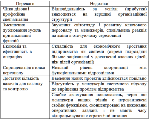 Переваги та недоліки лінійно-функціональної організаційної структури національних машинобудівних підприємств