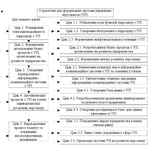 Дерево цілей машинобудівних підприємств щодо вдосконалення формування системи управління персоналом