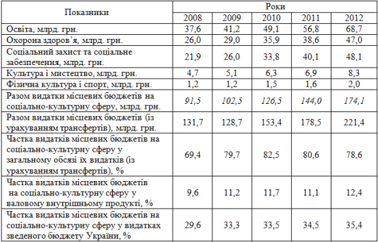 Практическое задание по теме Аналіз показників Державного бюджету України за 2008-2022 роки