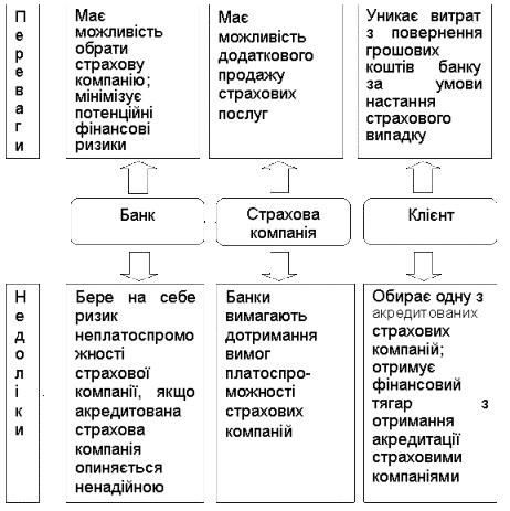 Переваги і недоліки використання акредитації для банка, страхової компанії та клієнта