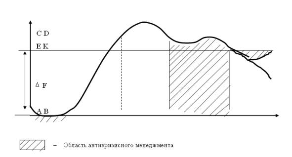 Графік життєвого циклу промислового підприємства