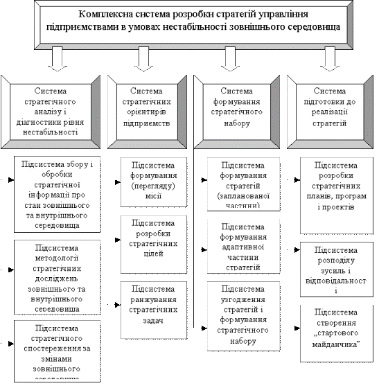 Рекомендована комплексна система розробки стратегій управління підприємствами в умовах нестабільності зовнішнього середовища