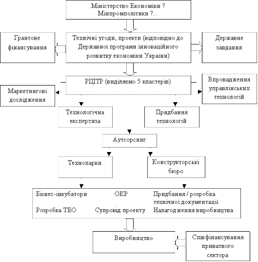 Модель створення регіонального центру інноваційно-технічного регулювання (РЦІТР) для забезпечення інноваційного розвитку інноваційно-активних підприємств