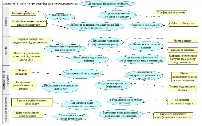 Стратегічна карта ЗСП підприємства будівельної галузі