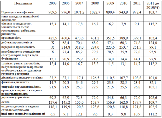 Динаміка підвищення кваліфікації кадрів за видами економічної діяльності з 2003 по 2011 рр. (тис. осіб)
