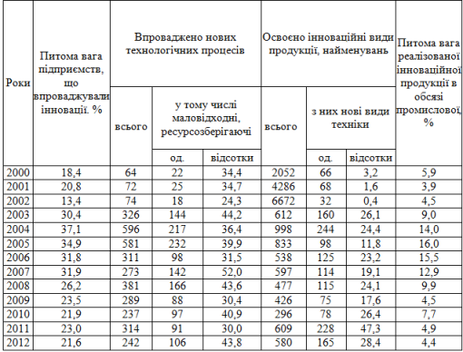 Аналіз інноваційної активності промислових підприємств