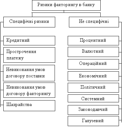 Класифікація ризиків факторингу в банку