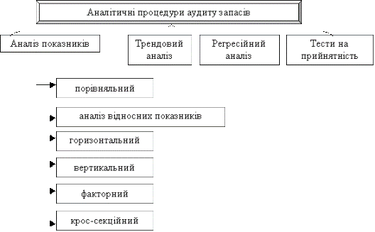 Види аналітичних процедур в аудиті запасів