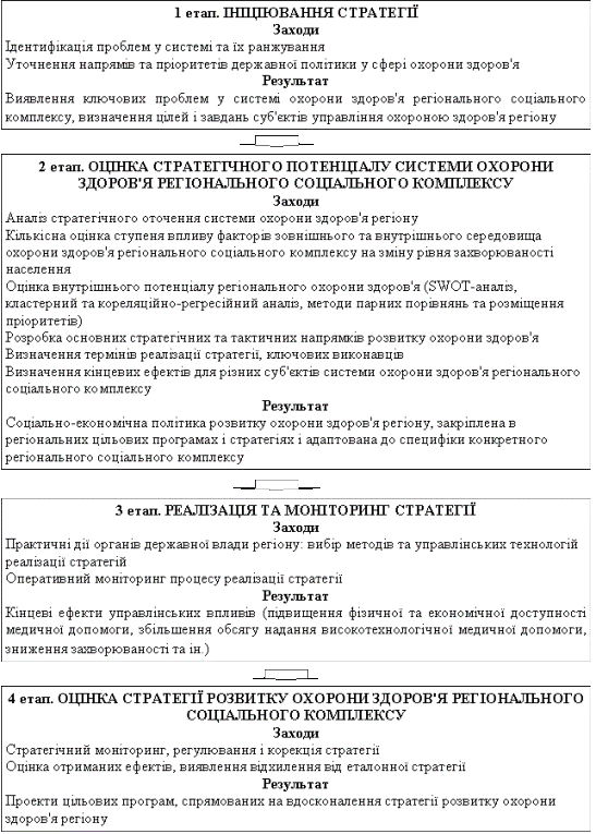 Процес розробки та реалізації стратегії розвитку охорони здоров'я в складі соціального комплексу регіону