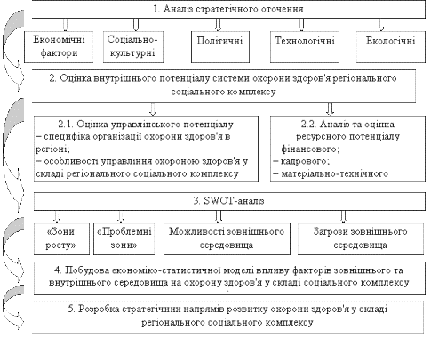 Порядок аналізу та оцінки потенціалу системи охорони здоров'я