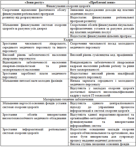 Система індикаторів для стратегічного позиціонування системи охорони здоров'я регіону