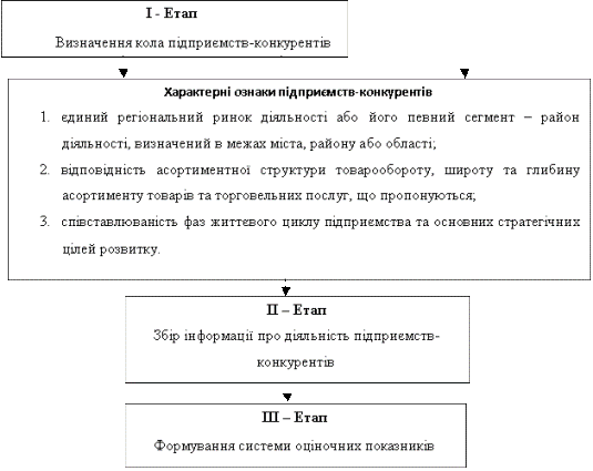 Етапи оцінки конкурентоспроможності підприємства