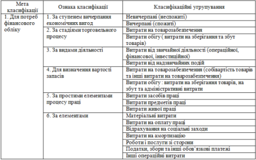 Класифікація торговельних витрат для потреб їх обліку і контролю