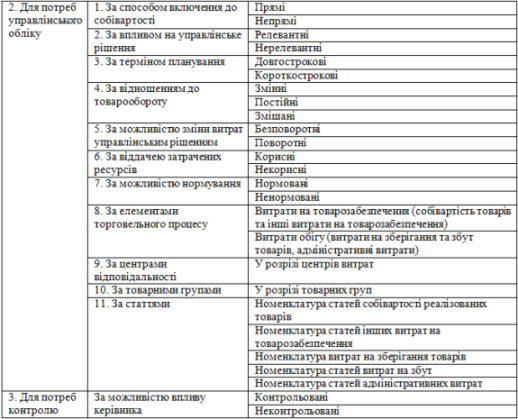 Класифікація торговельних витрат для потреб їх обліку і контролю