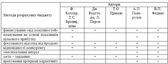 Методи розробки бюджету маркетингу