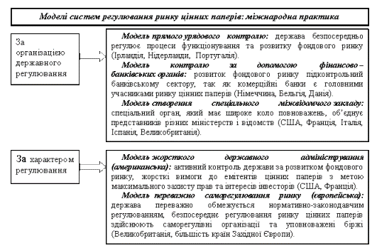 Світові моделі регулювання ринку цінних паперів