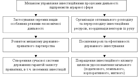 Пріоритетні напрями удосконалення інвестиційних процесів