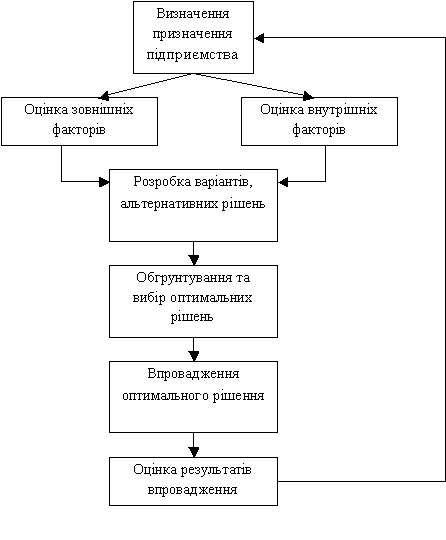 Алгоритм формування стратегії розвитку підприємства