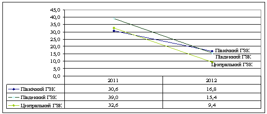 Рентабельність активів гірничо-видобувних підприємств,%