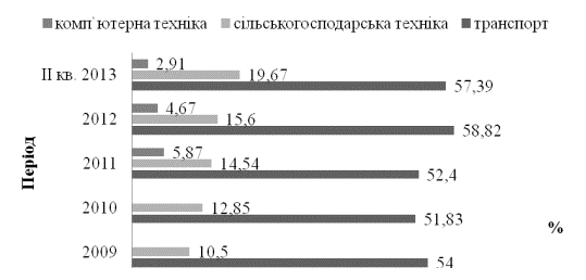 Найбільший попит предметів лізингу