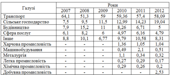 Вартісний розподіл договорів фінансового лізингу за галузями 2007-2012 рр.