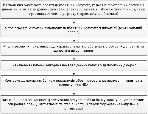 Етапи проведення аналізу депозитних ресурсів