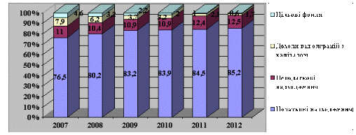 Структура доходів місцевих бюджетів, %