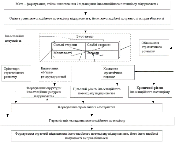 Розробка стратегії формування і стійкого накопичення інвестиційного потенціалу підприємств