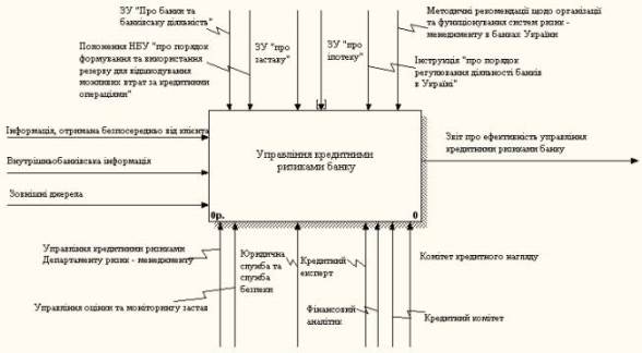 Контекстна діаграма моделі