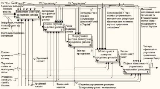 Декомпозиція контекстної IDEF0-діаграми організації управління кредитними ризиками